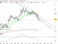 DELTA AIR LINES INC. - Semanal