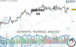 EUR/SEK - 1H