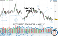 NZD/USD - Giornaliero