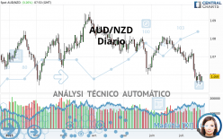 AUD/NZD - Diario