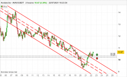 AVALANCHE - AVAX/USDT - 2 Std.