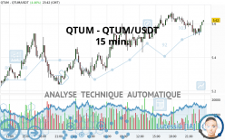 QTUM - QTUM/USDT - 15 min.