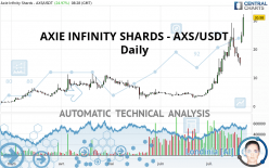 AXIE INFINITY SHARDS - AXS/USDT - Daily