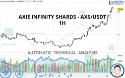 AXIE INFINITY SHARDS - AXS/USDT - 1H
