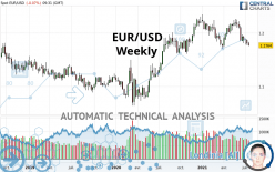 EUR/USD - Semanal