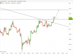 USD/JPY - 1 Std.