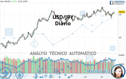 USD/JPY - Täglich