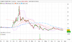 ROMEO POWER INC. CLASS A - Journalier