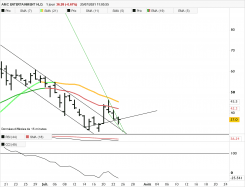 AMC ENTERTAINMENT HLD. - Giornaliero