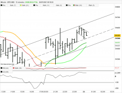 BITCOIN - BTC/USD - 15 min.