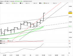 BITCOIN - BTC/USD - 15 min.