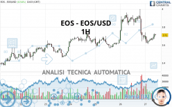 EOS - EOS/USD - 1H