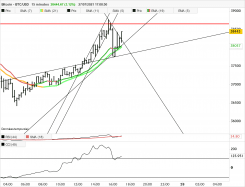 BITCOIN - BTC/USD - 15 min.