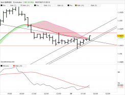 EUR/USD - 15 min.