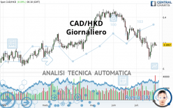 CAD/HKD - Giornaliero