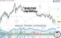 AUD/DKK - Dagelijks