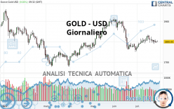 GOLD - USD - Giornaliero