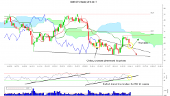 GEMALTO - Weekly