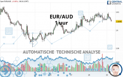 EUR/AUD - 1 uur