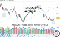 EUR/USD - Journalier