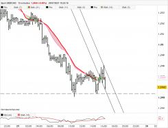 USD/CAD - 15 min.