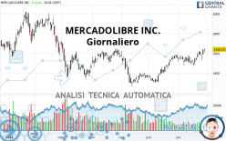 MERCADOLIBRE INC. - Dagelijks