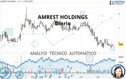 AMREST HOLDINGS - Diario