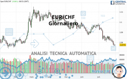 EUR/CHF - Giornaliero