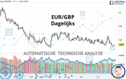 EUR/GBP - Dagelijks