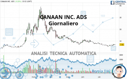 CANAAN INC. ADS - Giornaliero