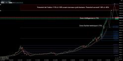 NASDAQ100 INDEX - Monthly