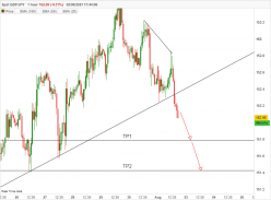 GBP/JPY - 1 uur