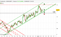 AVALANCHE - AVAX/USDT - 2H