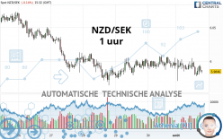 NZD/SEK - 1 uur