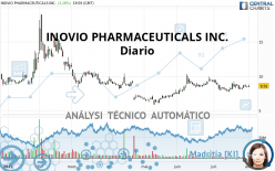 INOVIO PHARMACEUTICALS INC. - Daily