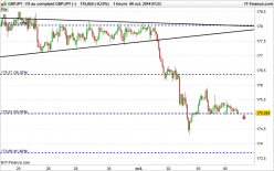 GBP/JPY - 1H