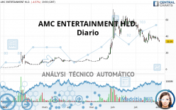 AMC ENTERTAINMENT HLD. - Giornaliero