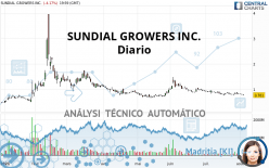 SNDL INC. - Diario