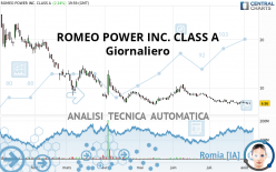 ROMEO POWER INC. CLASS A - Dagelijks