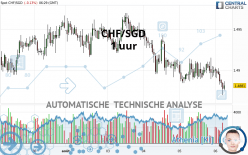 CHF/SGD - 1 uur