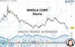 NIKOLA CORP. - Täglich