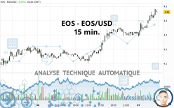 EOS - EOS/USD - 15 min.