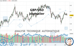 GBP/USD - Journalier