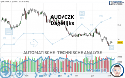 AUD/CZK - Dagelijks