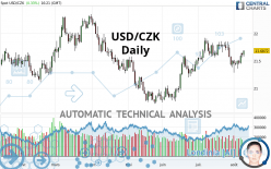 USD/CZK - Daily