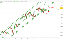 BITCOIN - BTC/USD - 30 min.