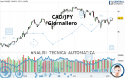 CAD/JPY - Giornaliero