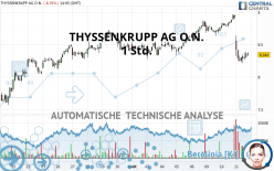 THYSSENKRUPP AG O.N. - 1 Std.