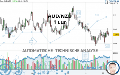 AUD/NZD - 1 uur