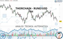 THORCHAIN - RUNE/USD - 1H